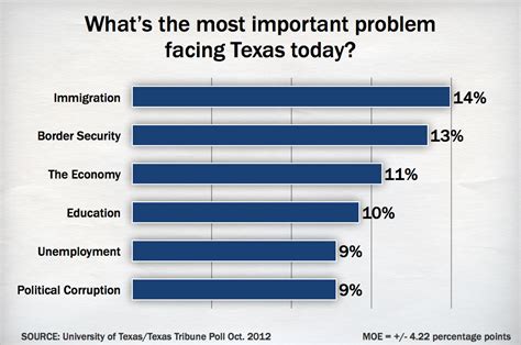 Ut Tt Poll Economy Immigration Top Texas Issues The Texas Tribune