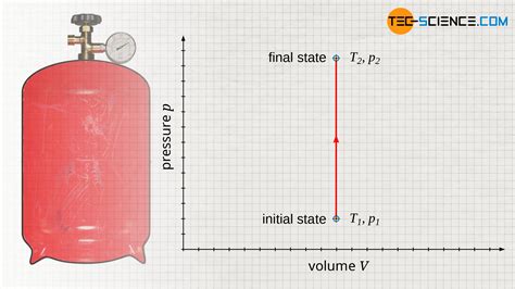 Isochoric process in a closed system - tec-science