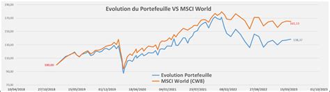 Suivi Portefeuille Boursier Reporting Mars Etre Riche Et