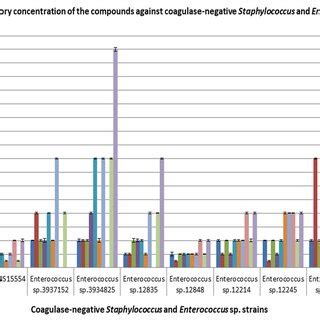 Minimum Inhibitory Concentration Mic G Ml Of The Compounds On