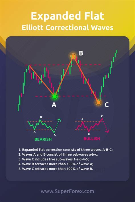 Expanded Flat Correction 📌 Forex Trading Quotes Trading Charts