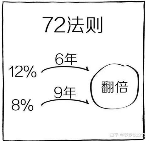 现在手里有20万左右，做什么投资在一到两年之内能翻倍 知乎