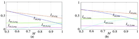 Power Component Average And Rms Current Stress As Functions Of The Download Scientific Diagram