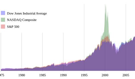 Difference Between Us Stock Indexes Nasdaq Dow Jones And Sandp 500