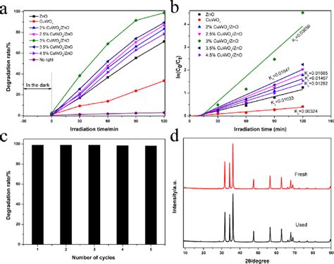 Photocatalytic Degradation Rate Of Mb A And Kinetic Linear Simulation