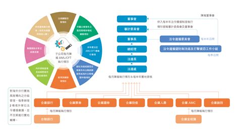 法令遵循、防制洗錢與打擊資恐