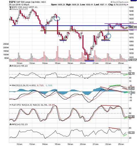 The Keystone Speculator Spx S P Minute Chart Sideways Channel