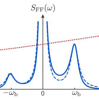 The force fluctuation spectrum SFF ω defined in Eq 23 is plotted