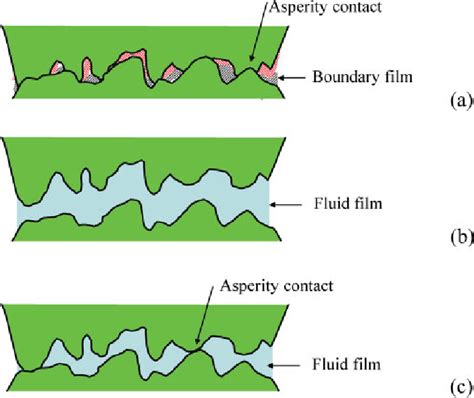 Lubrication Regimes A Boundary Lubrication B Full Fluid Film