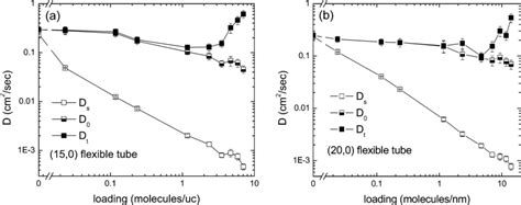 Loading Dependence Of CH4 Self Corrected And Transport Diffusion