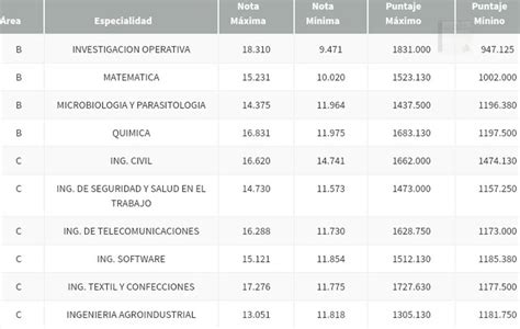 Puntajes máximos y Mínimos Para Ingresar a la UNI Universidad Nacional