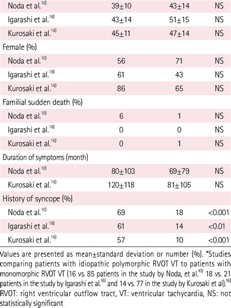 Series comparing patients with polymorphic versus monomorphic ...