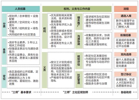 【规划管理】协同治理视角下城市社区规划师制度探索与思考——兼谈重庆市“三师进社区”集体行动规划师杂志