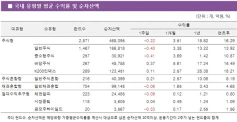 주간펀드수익률 국내 주식형 펀드 주간 수익률 022 배당 오르고 주식펀드 내려