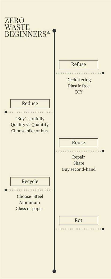 Yes Here Are The R S Of Zero Waste Lifestyle Make Sure To Pin This