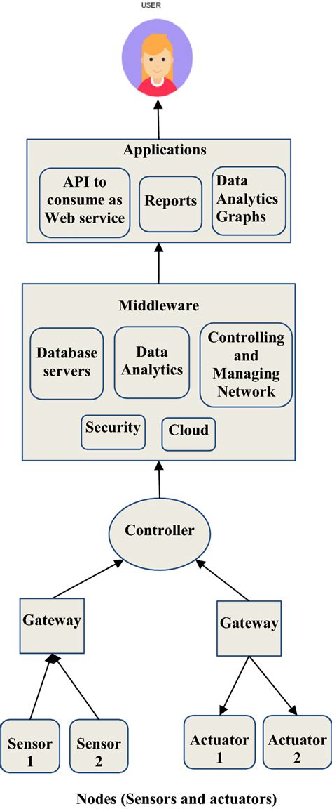 Components Of Iot Ecosystem Chart