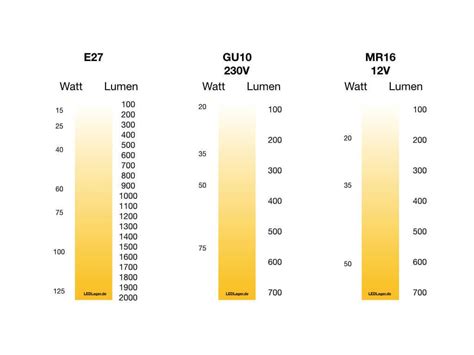 Finden Sie richtigen Leuchtkraft für LED Umrechnung Watt in Lumen