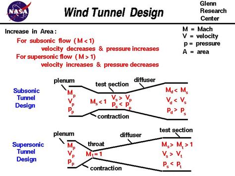 Schematic Drawing Of Two Wind Tunnels One Subsonic One Supersonic