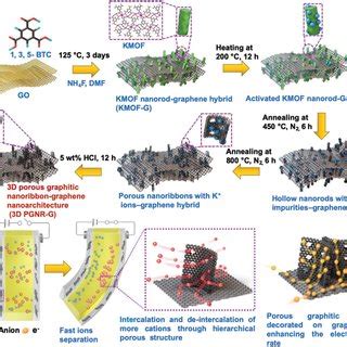 Schematic Illustration Of A Synthesis Of D Porous Graphitic