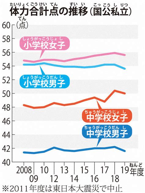 毎小ニュース：社会 小学生男子の体力、最低に スポーツ庁調査 毎日新聞