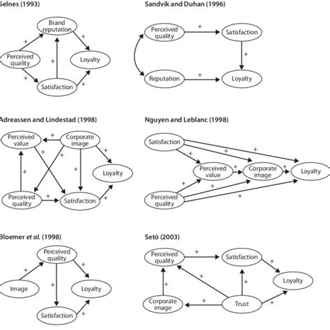 Causal Relationships Between Attitudinal Variables Download