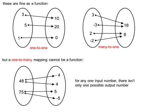 Core Pure 3 Notes Functions