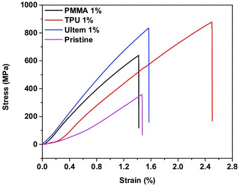 Stress Vs Strain Curves Of The Made Cnt Polymer Composite Sheets