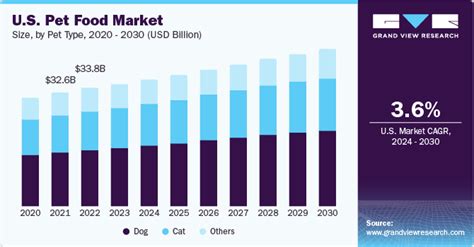 Pet Food Market Size Share Trends Analysis Report