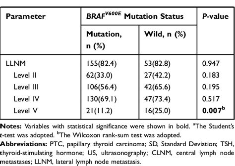 Table 1 From Predictive Factors For Level V Lymph Node Metastases In Papillary Thyroid Carcinoma