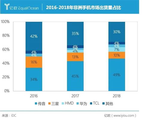 不靠技术靠渠道，传音要做“非洲小米” Ofweek电子工程网