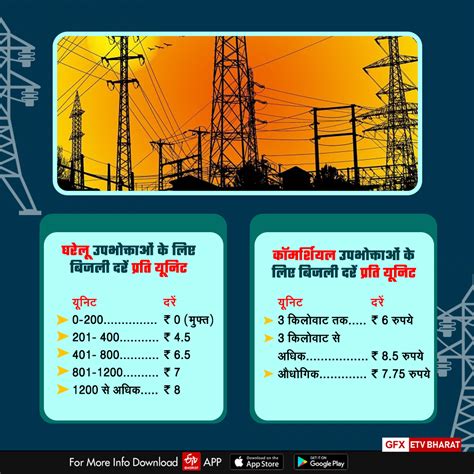 Electricity Rate Increases दिल्ली में 10 फीसदी महंगी होगी बिजली आपके