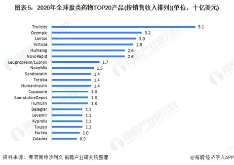 深度分析！一文了解2022年全球肽类药物行业市场现状、竞争格局及发展前景 市场集中度较高行业研究报告 前瞻网