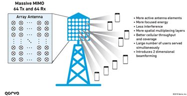 Best Practices To Accelerate G Base Station Deployment Your Rf Front