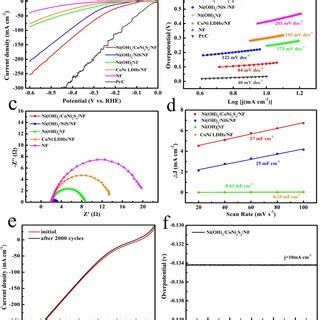 Her Performance Of Different Samples In M H So Solution A Lsv