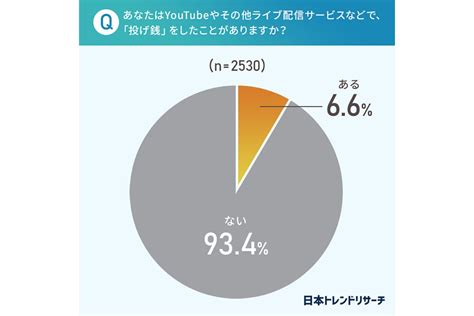 ライブ配信への「投げ銭」経験者は66 1回の最高金額は マイナビニュース