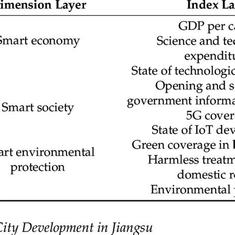 Evaluation Index Framework For Smart City Levels Download Scientific