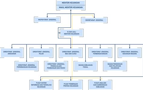 Struktur Organisasi Kemenkeu Mengelola Keuangan Negara Dengan Efisien