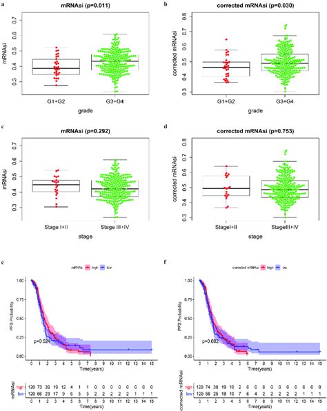 Correlations Between Mrnasicorrected Mrnasi And Clinical Download Scientific Diagram