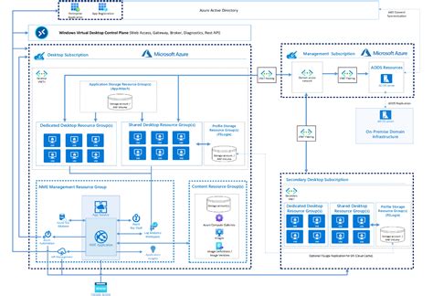 Securing And Hardening Azure Virtual Desktop Nerdio