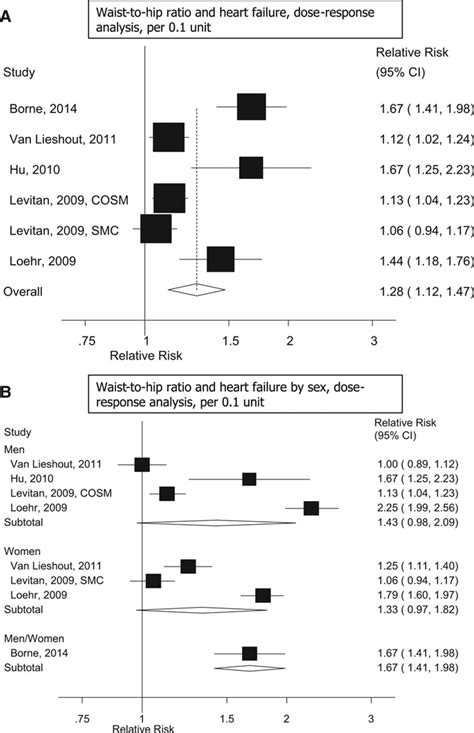 Body Mass Index Abdominal Fatness And Heart Failure Incidence And