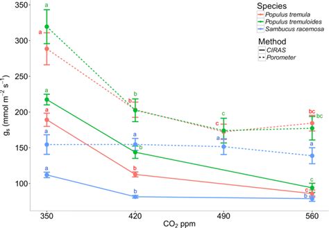 Stomatal Conductance Measured With A Porometer Dashed Lines And An