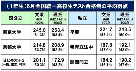 東進全国統一高校生テスト6月実施第一志望合格にはこのテストで何点得点すればいいの東進 市川八幡校