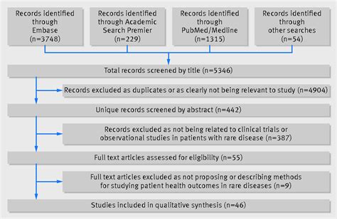 Innovative Research Methods For Studying Treatments For Rare Diseases