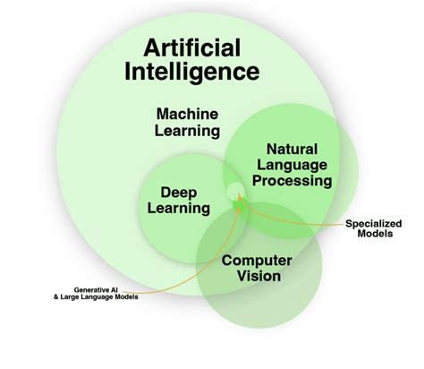 Types of AI: Which is the right fit for your business - Getronics