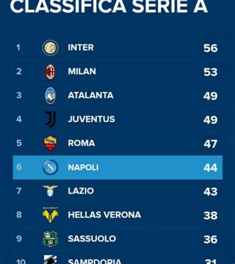 Il Napoli Si Ferma Al Mapei Ecco Come Cambia La Classifica Parola