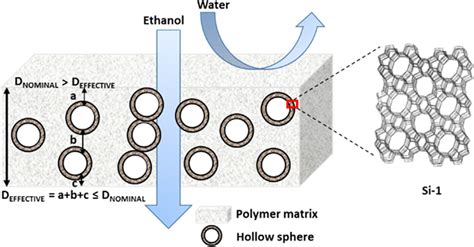 Hs Concept In Mixed Matrix Membranes Mmms Download Scientific Diagram