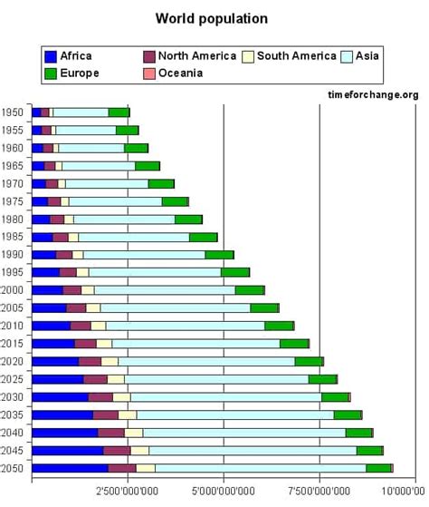 World Population And Density By Year And By Area