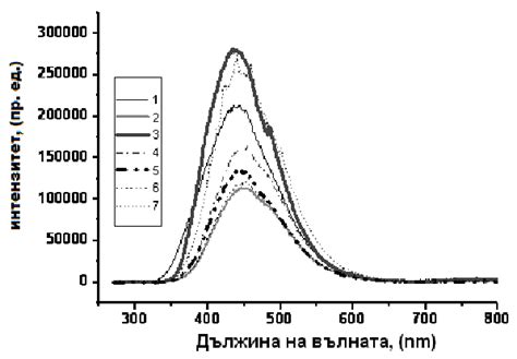 Fluorescence Spectra Of Beer Samples For Excitation Wavelength 300 Nm Download Scientific