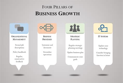 Four Pillars Of Robust Business Growth Mowery And Schoenfeld