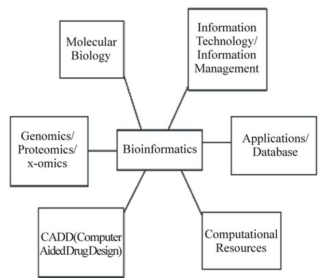 Computer Aided Drug Design An Innovative Tool For Modeling